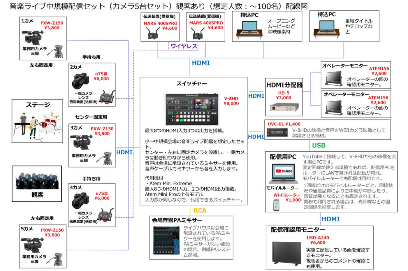 音楽ライブ配信セット｜デジタイズから機材レンタルなどオフライン編集 ...